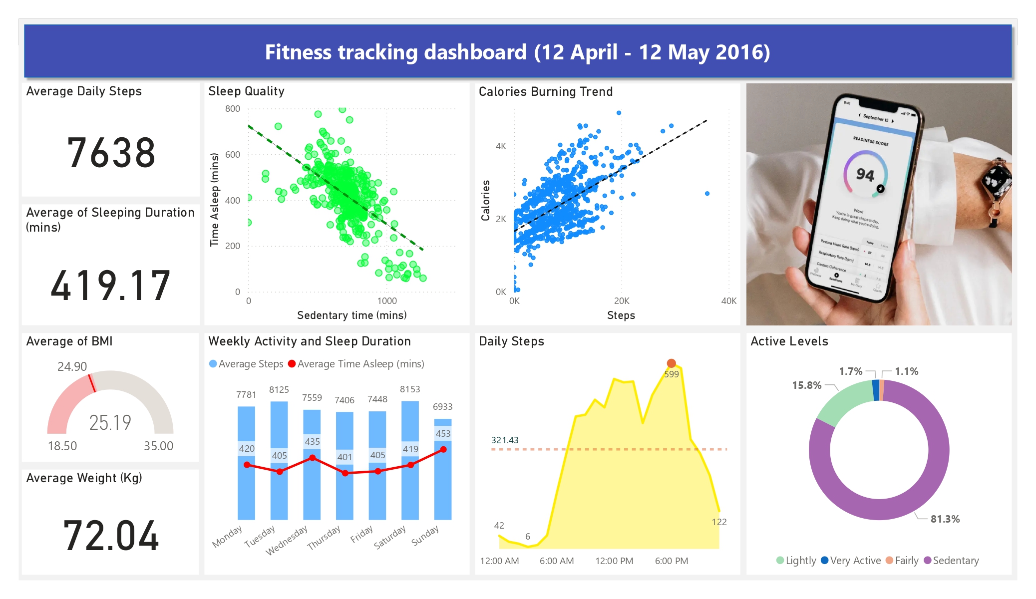 Personal fitness tracking analysis