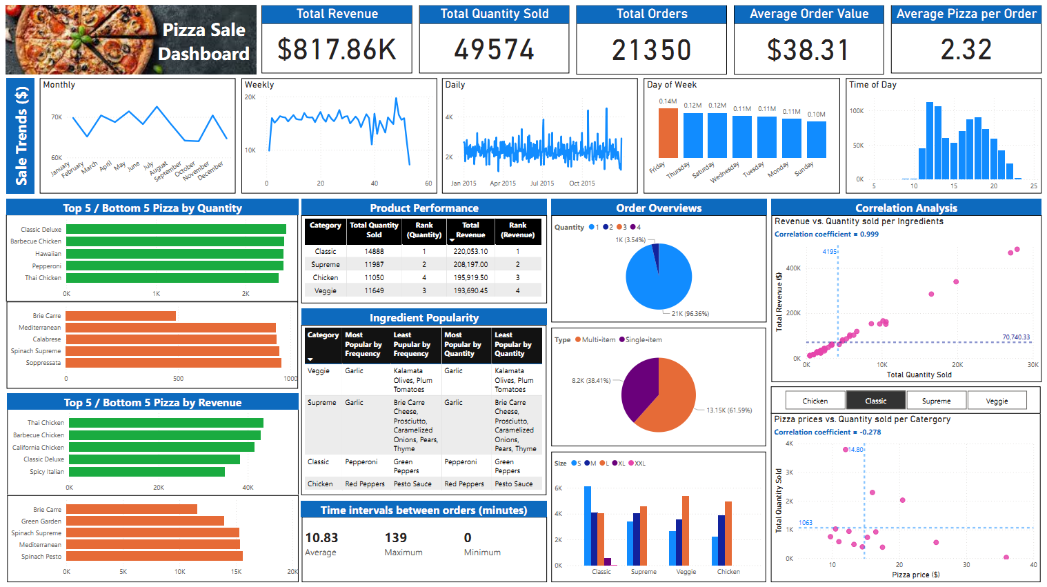Pizza Sale Dashboard with PowerBI