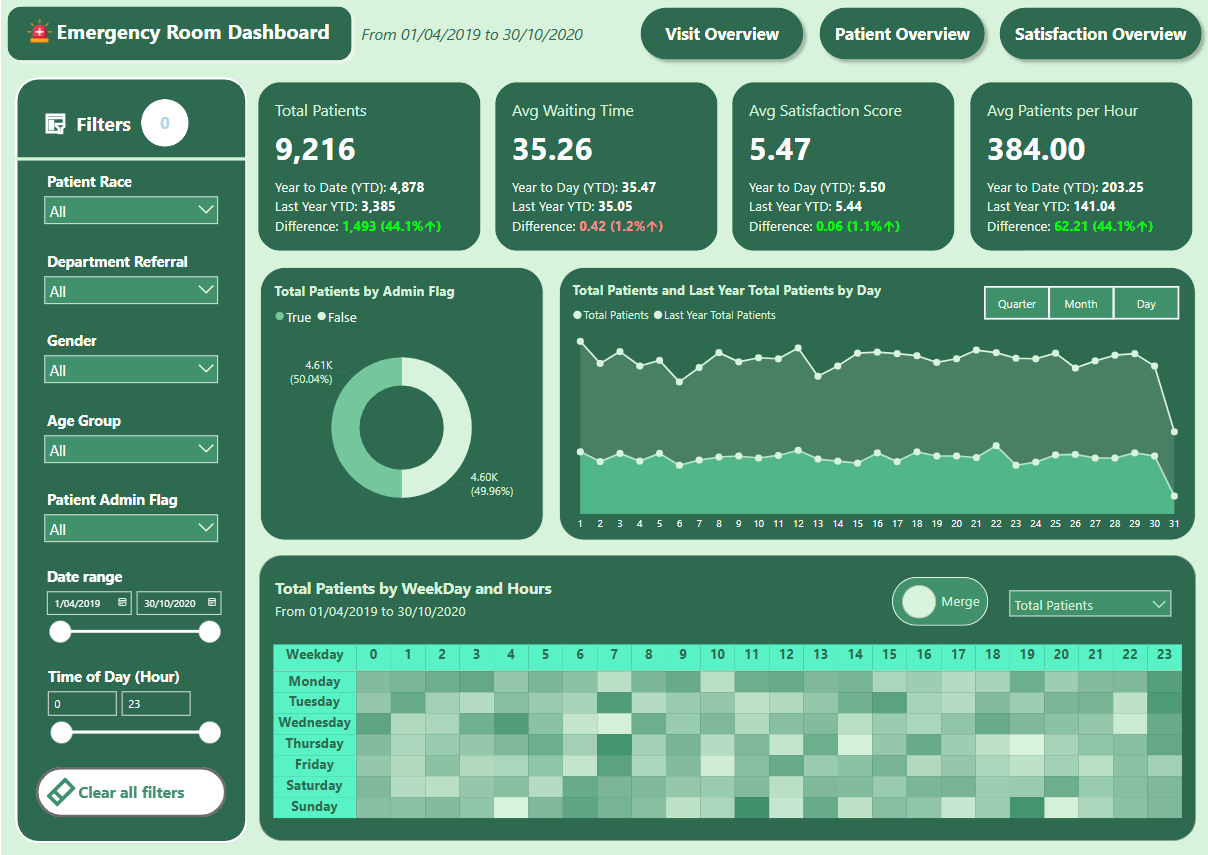Hospital Emergency Room Analysis with PowerBI